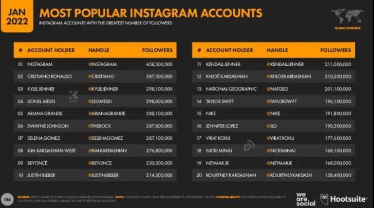 ¿Quién es el más Seguido en Instagram en México? ¿Cuál es el Perfil con Más Seguidores?